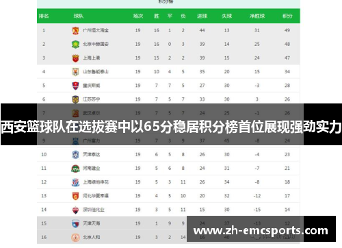 西安篮球队在选拔赛中以65分稳居积分榜首位展现强劲实力